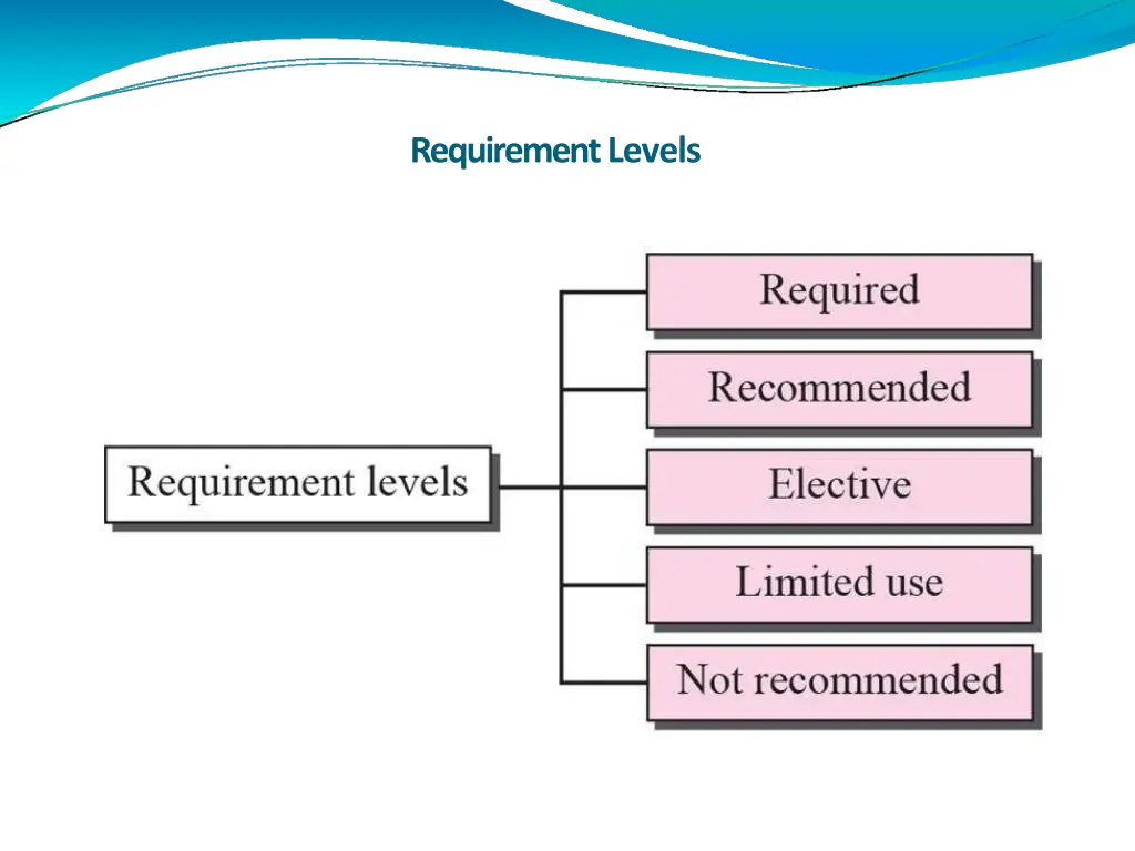 requirement levels