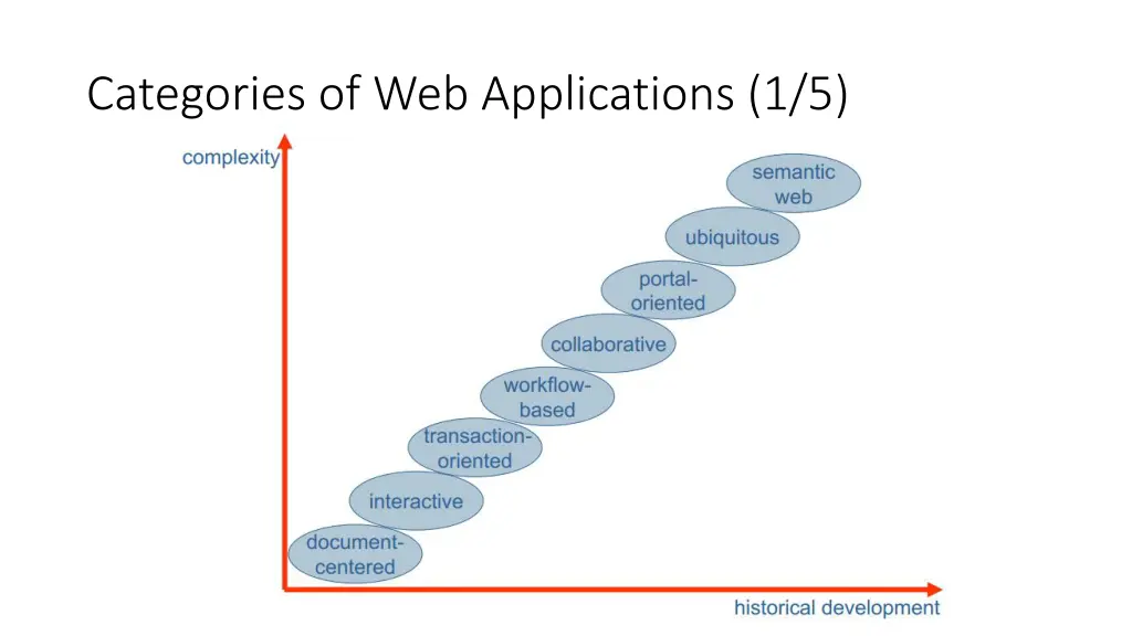 categories of web applications 1 5