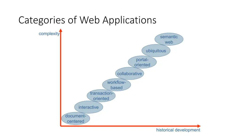 categories of web applications 10