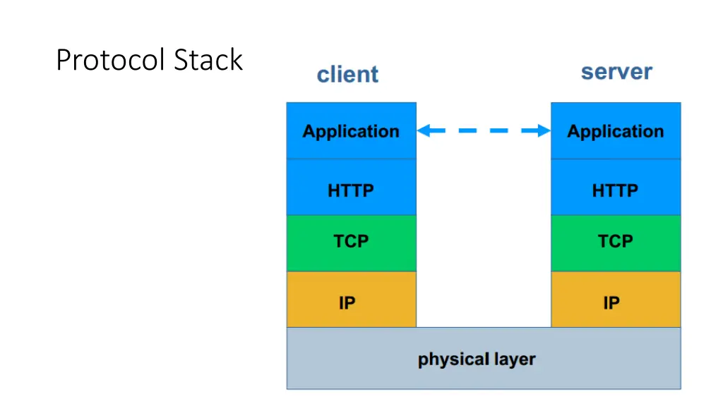 protocol stack