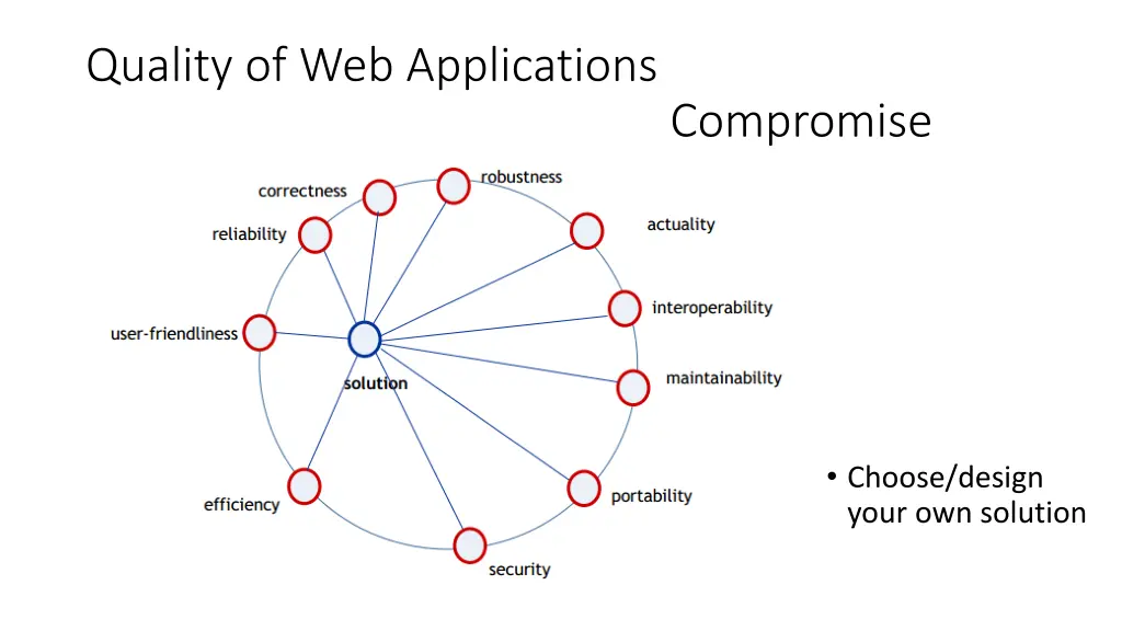 quality of web applications compromise