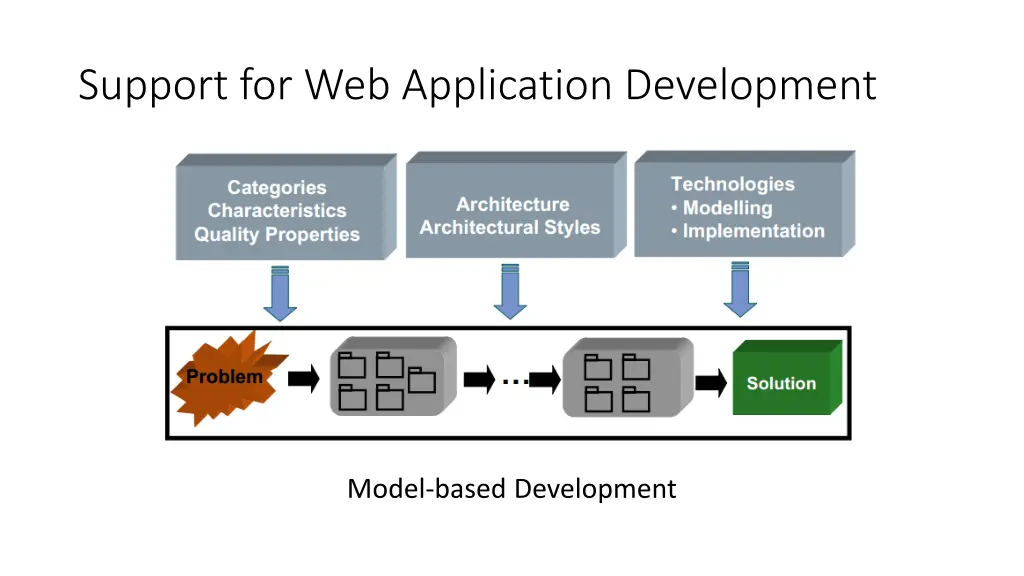 support for web application development 1