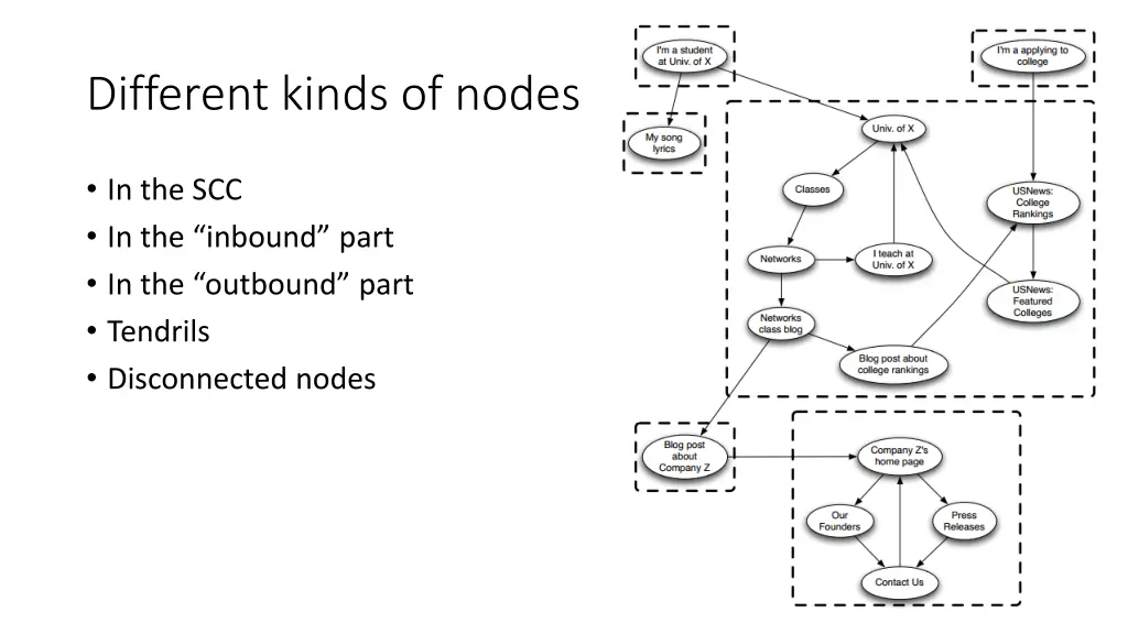 different kinds of nodes