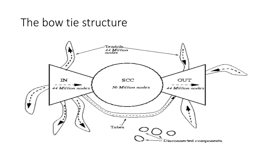 the bow tie structure 1