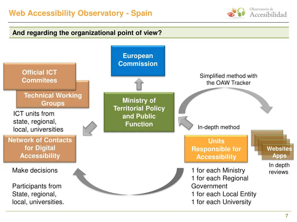 web accessibility observatory spain 5