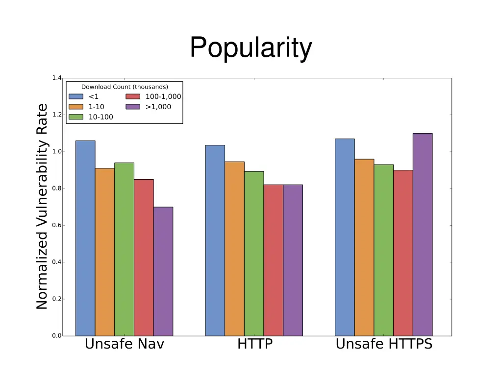 popularity