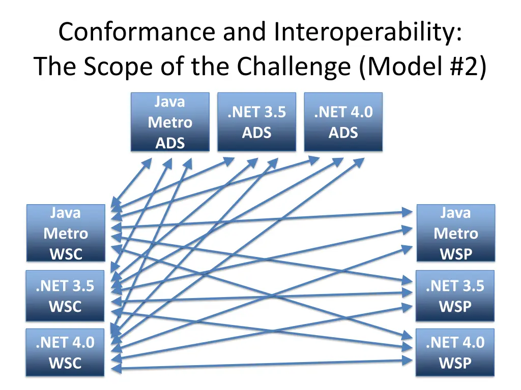 conformance and interoperability the scope 1