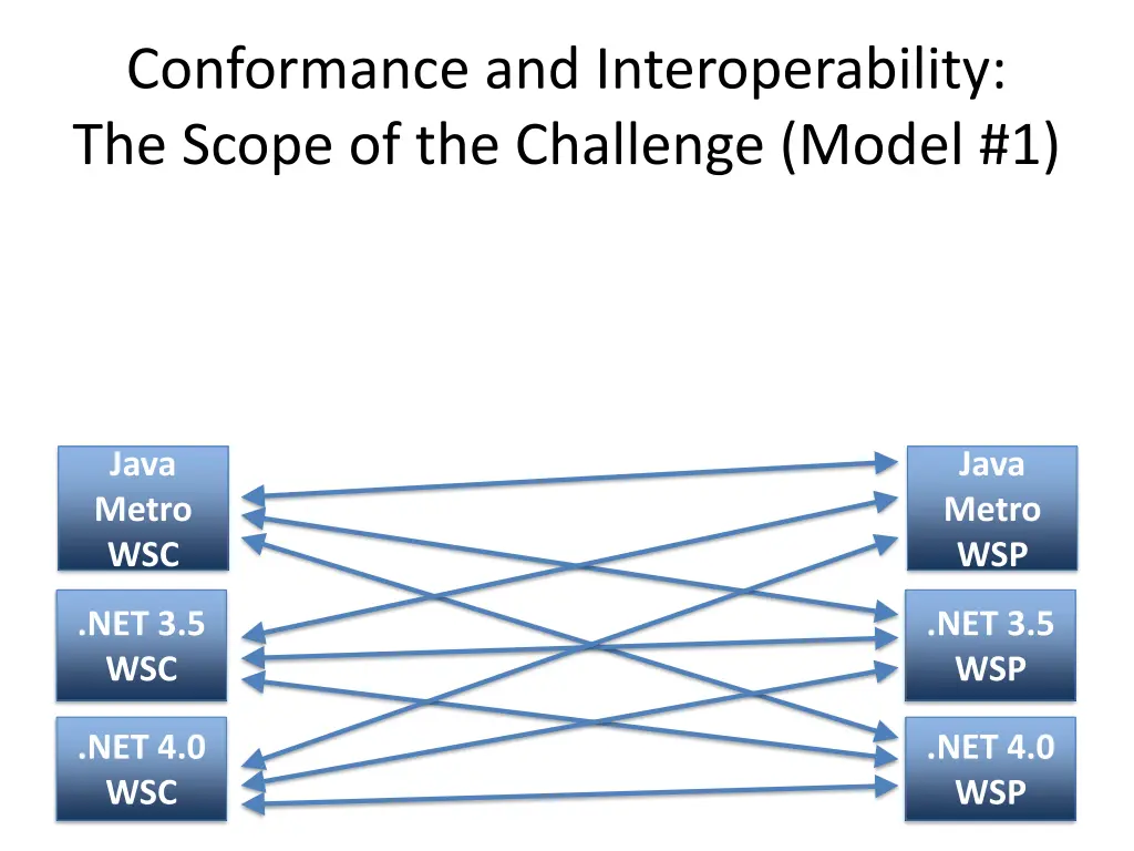 conformance and interoperability the scope