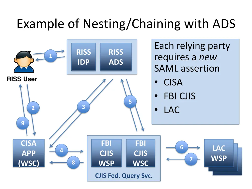 example of nesting chaining with ads