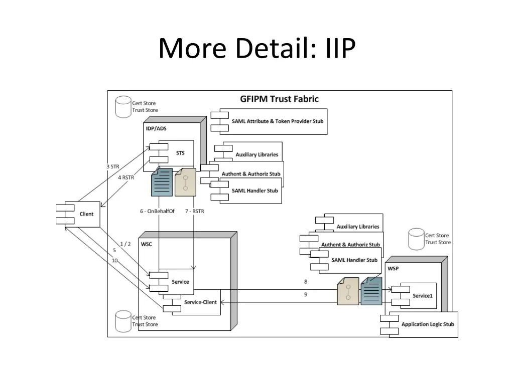 more detail iip 1