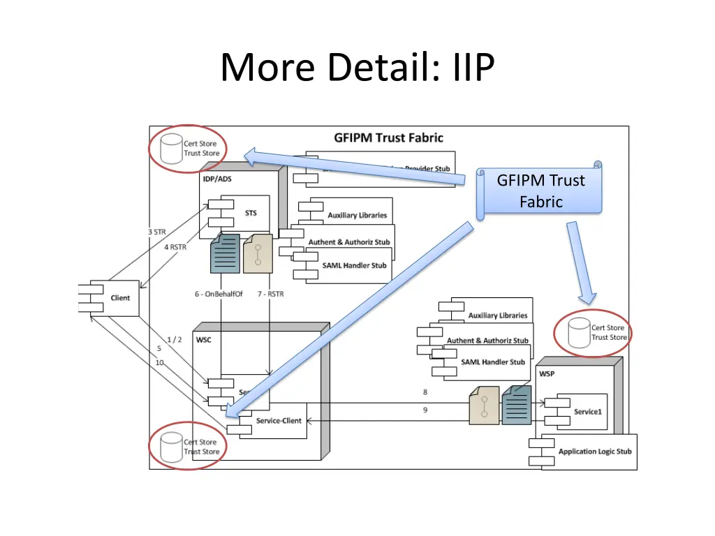 more detail iip 2