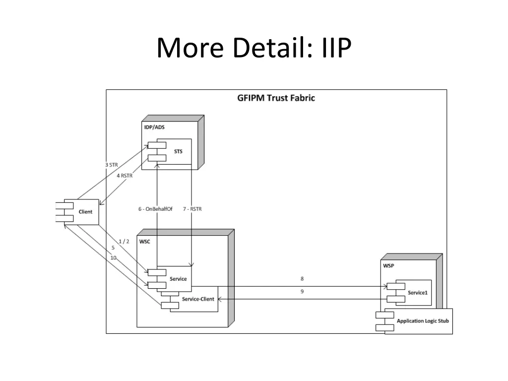 more detail iip