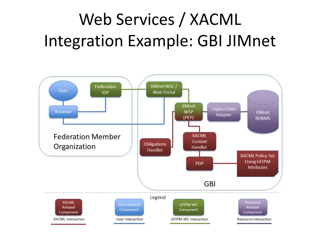 web services xacml integration example gbi jimnet