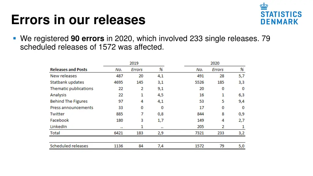 errors in our releases