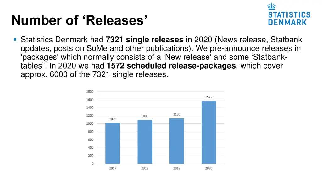 number of releases