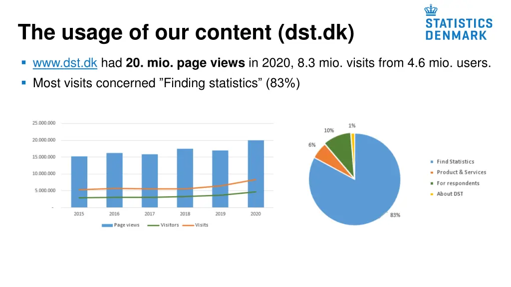 the usage of our content dst dk