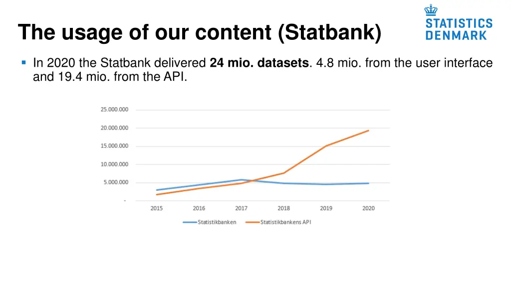 the usage of our content statbank