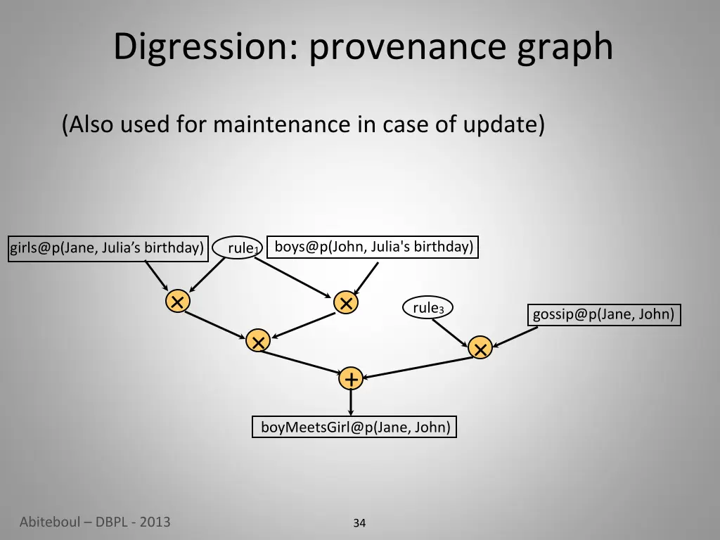 digression provenance graph