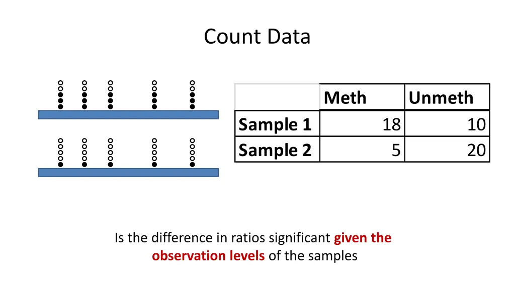 count data