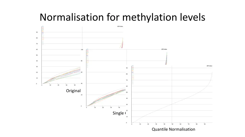 normalisation for methylation levels