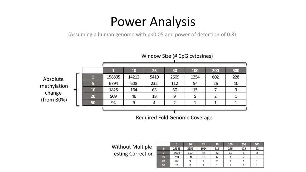 power analysis assuming a human genome with