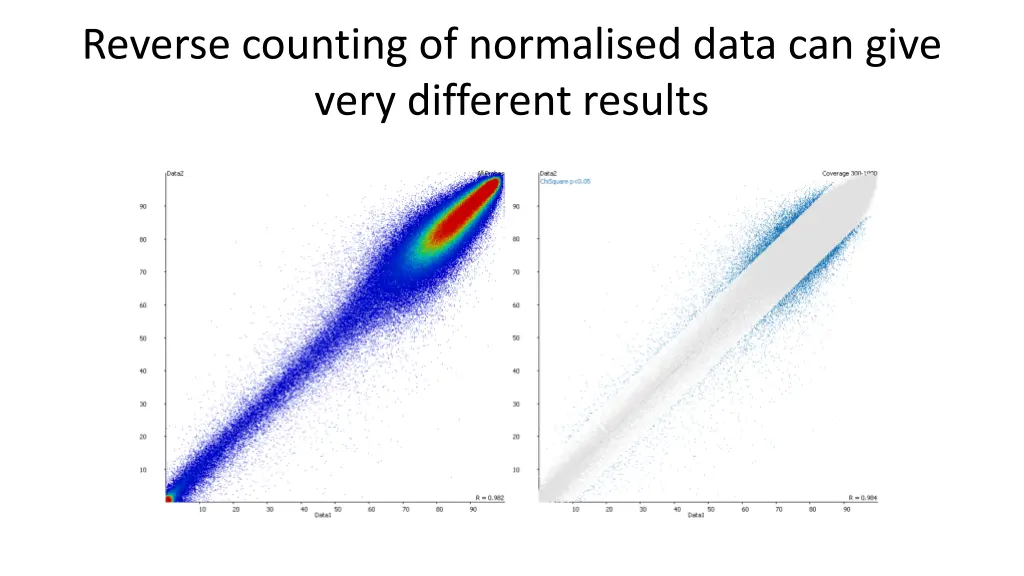 reverse counting of normalised data can give very 1