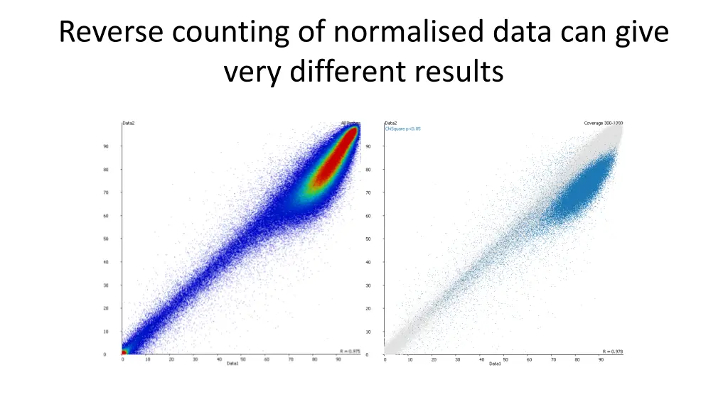 reverse counting of normalised data can give very