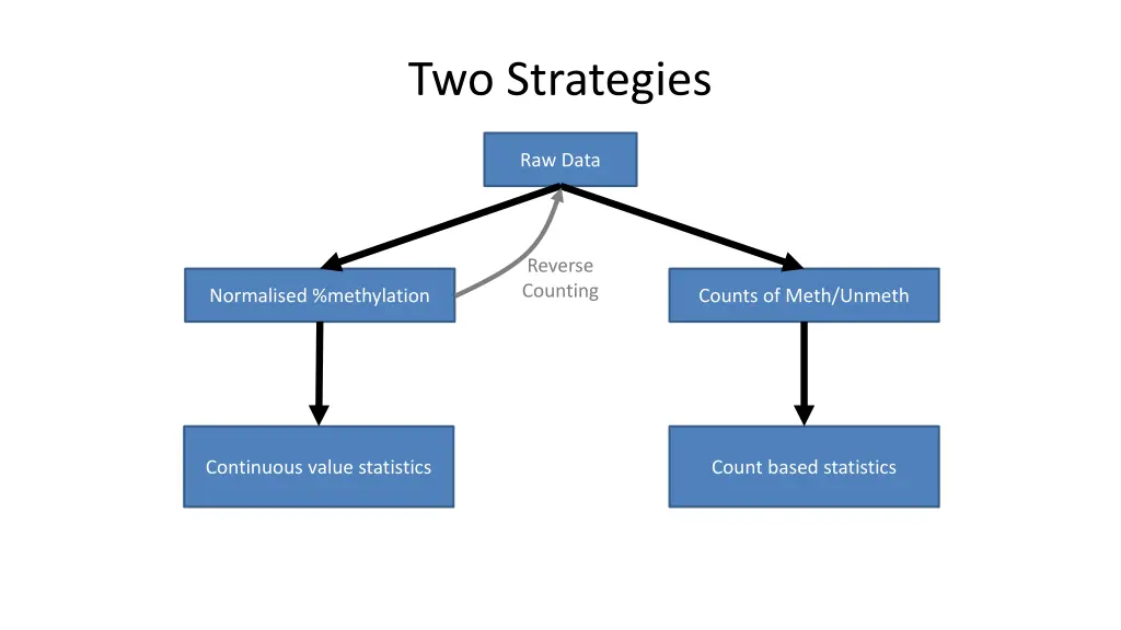 two strategies