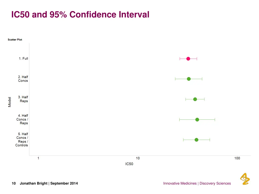 ic50 and 95 confidence interval 1