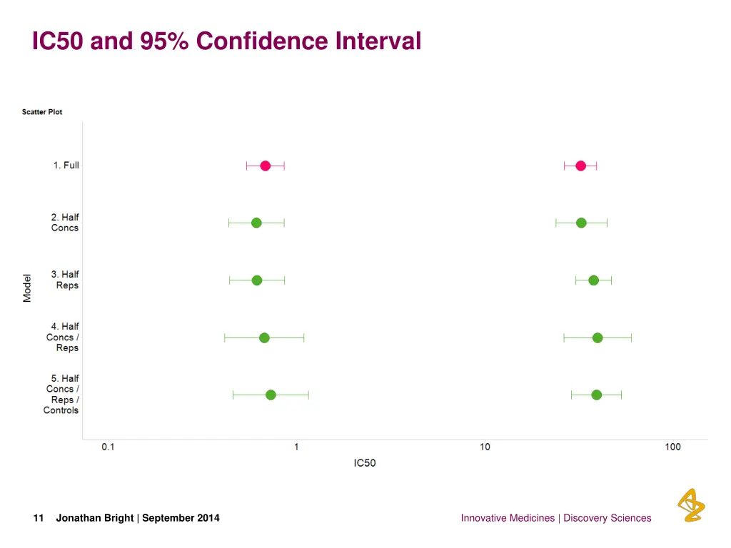 ic50 and 95 confidence interval 2