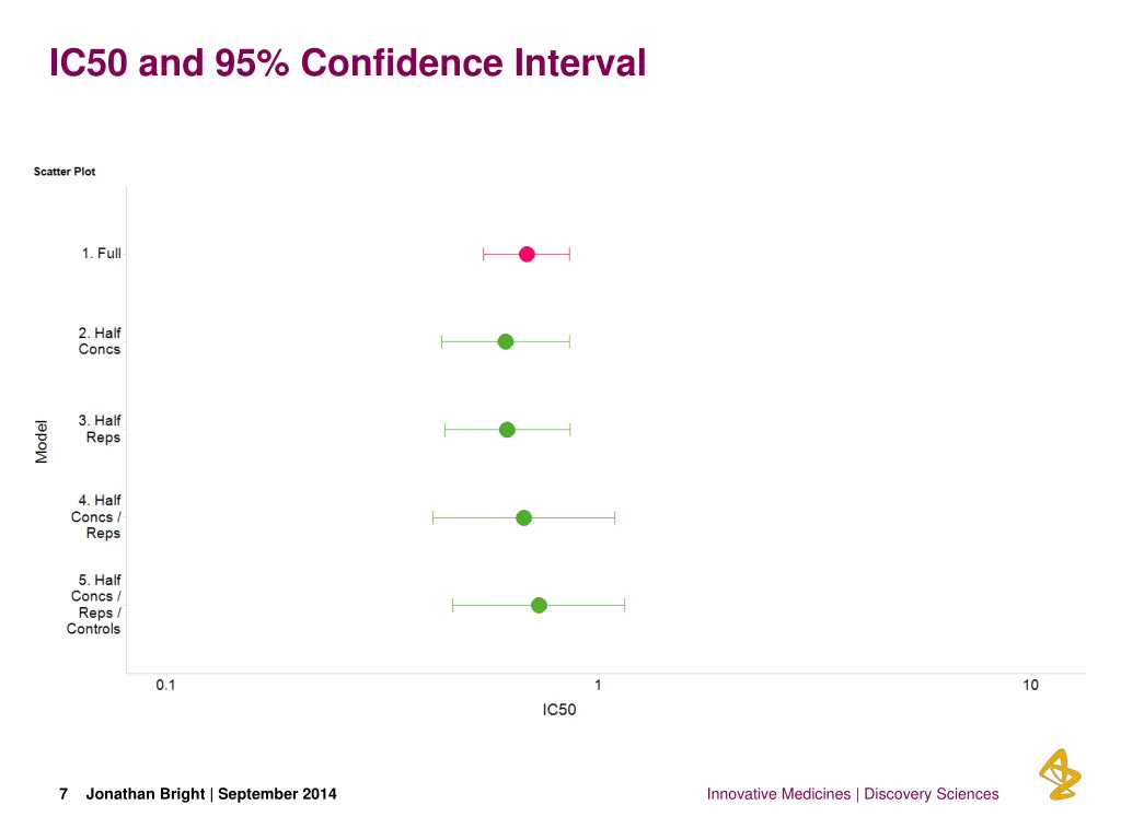 ic50 and 95 confidence interval