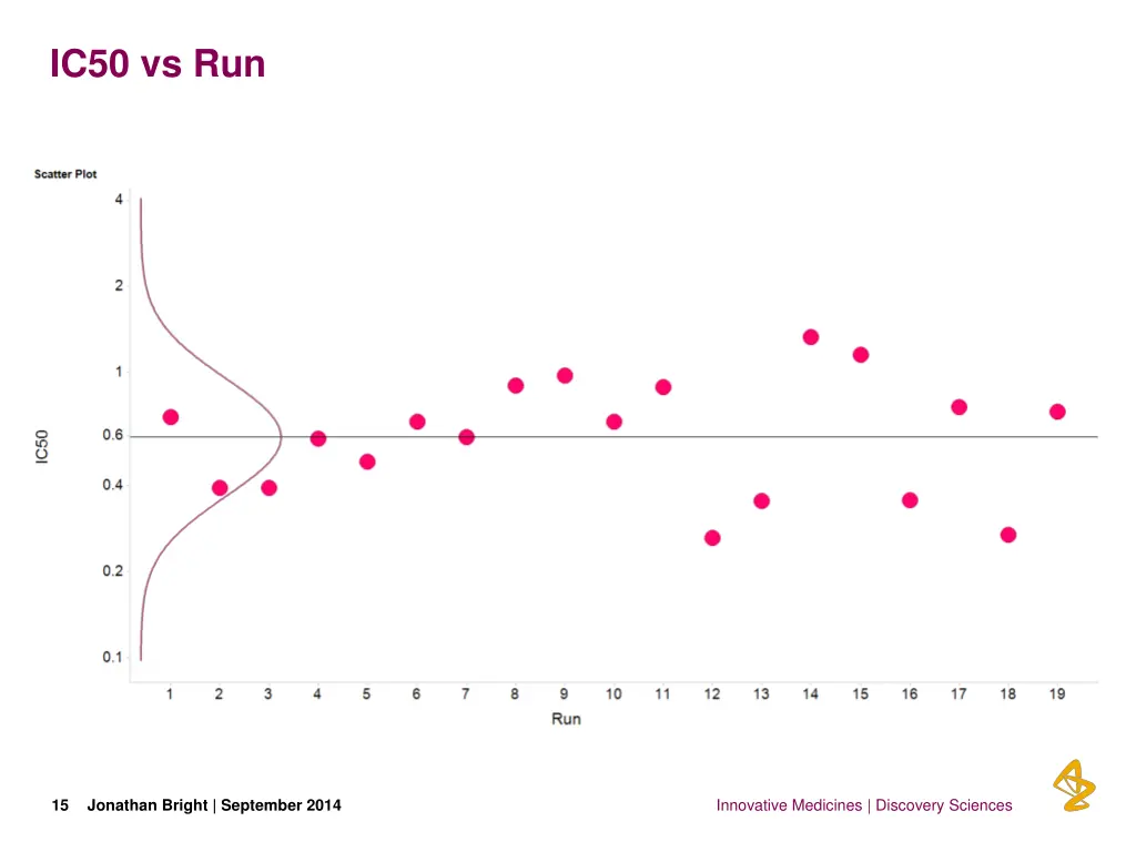 ic50 vs run 2