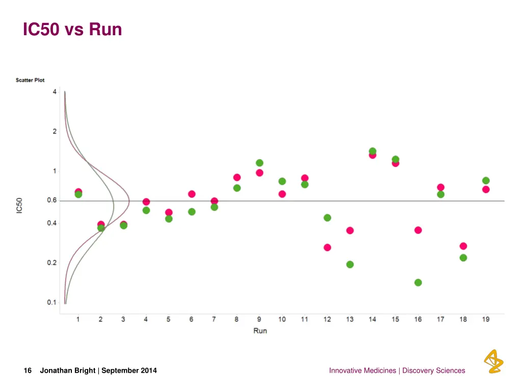 ic50 vs run 3