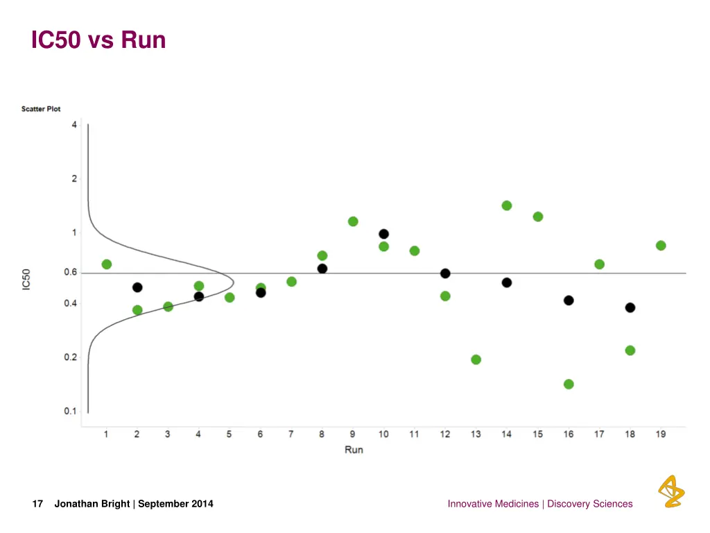 ic50 vs run 4