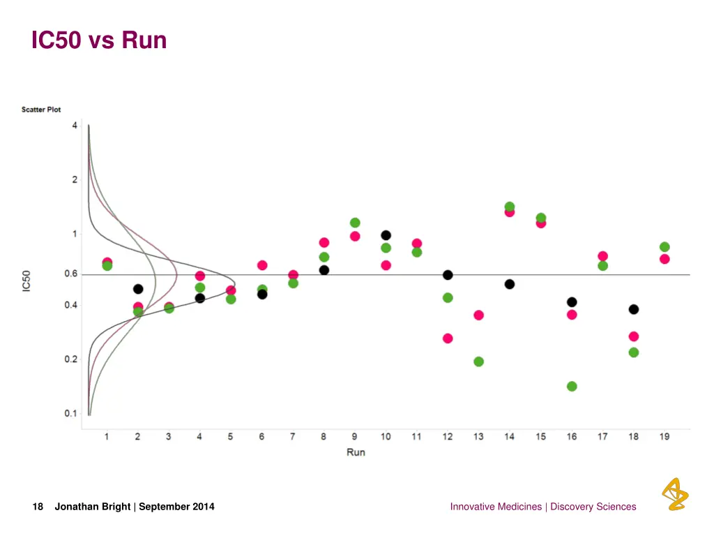 ic50 vs run 5