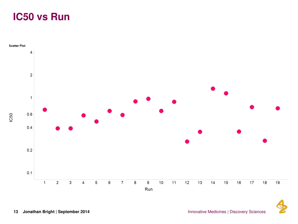 ic50 vs run