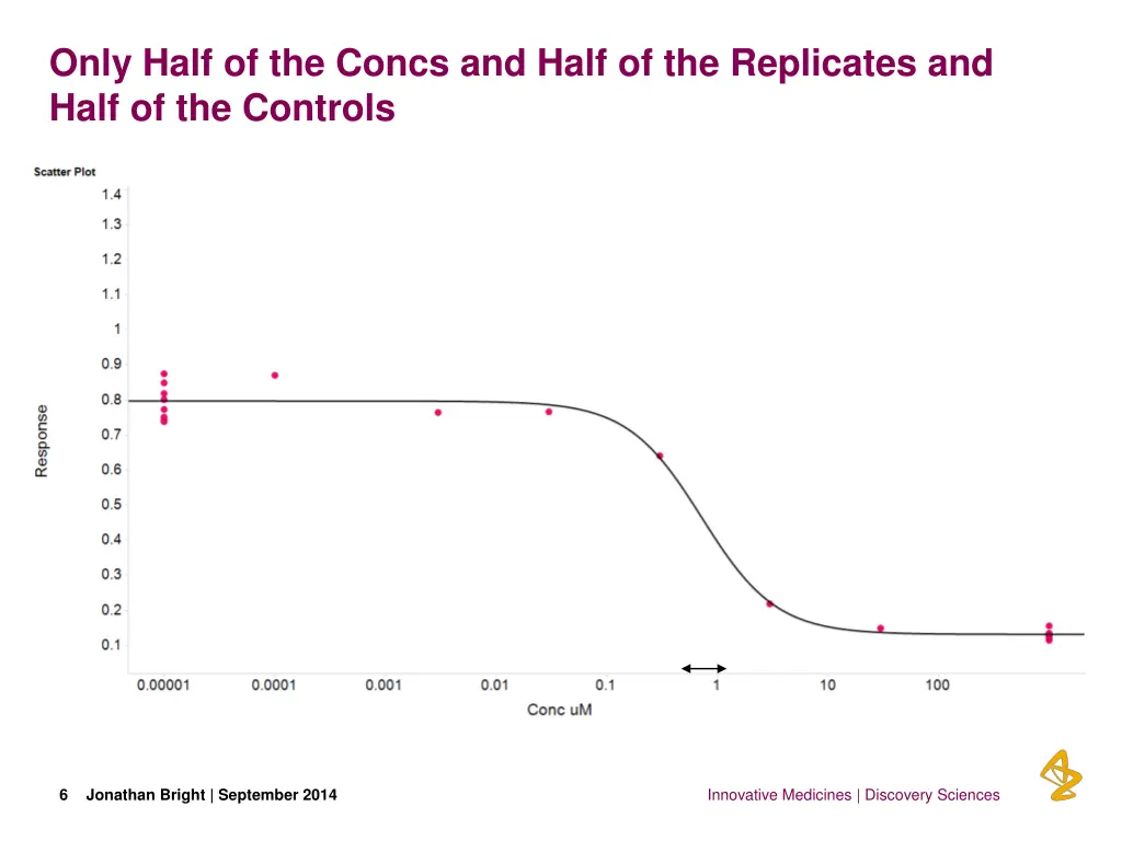 only half of the concs and half of the replicates 1