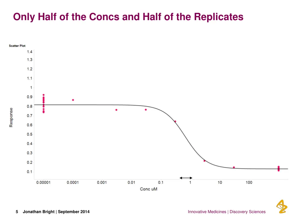 only half of the concs and half of the replicates