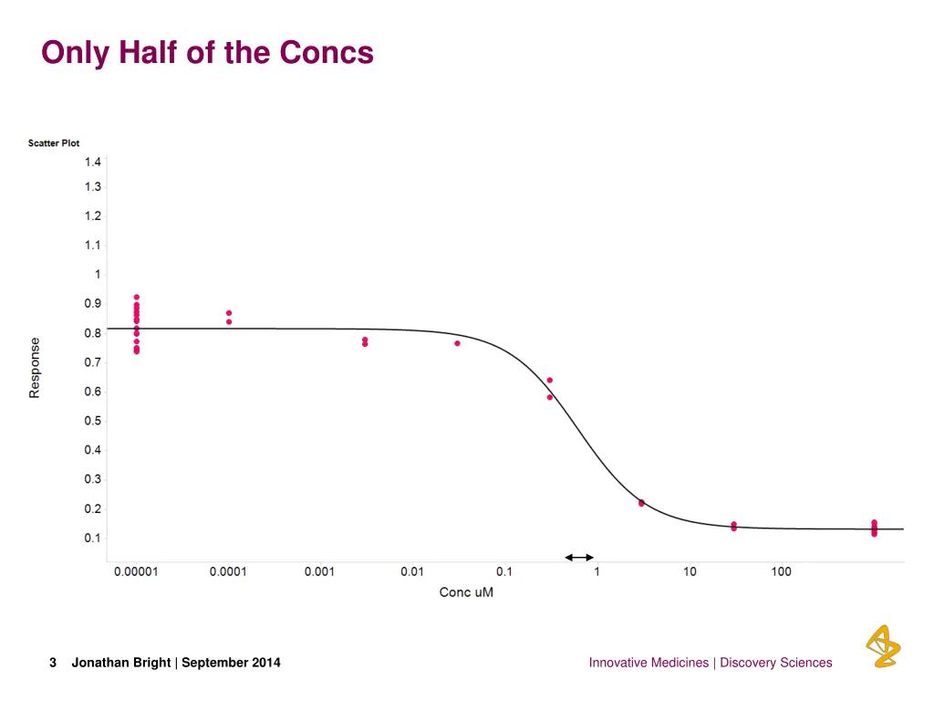 only half of the concs