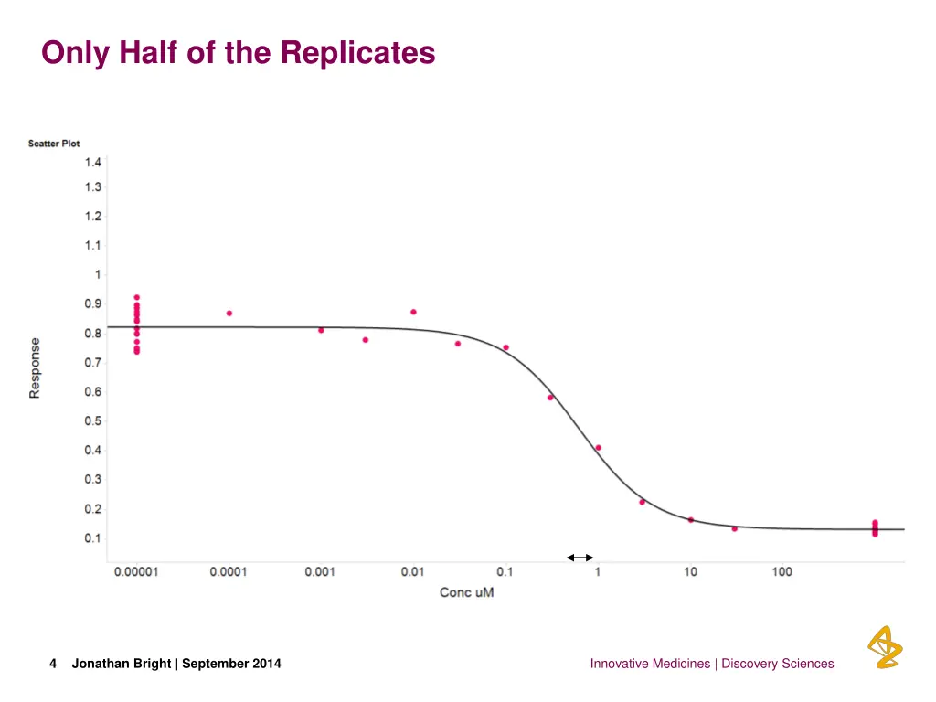 only half of the replicates