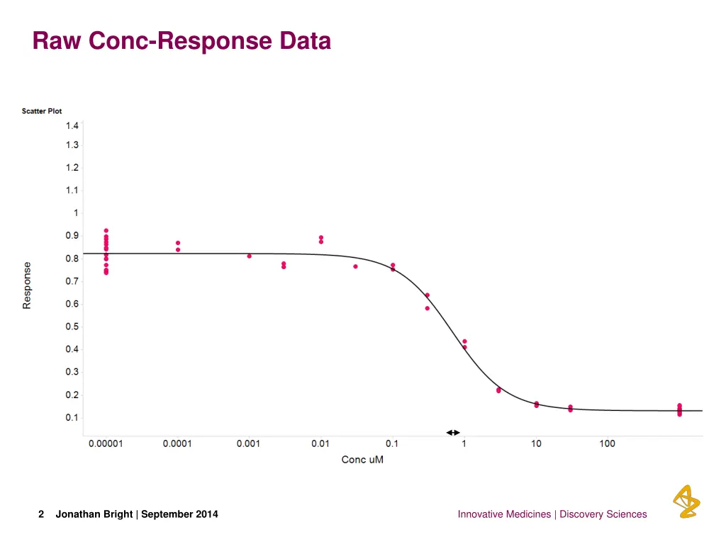 raw conc response data