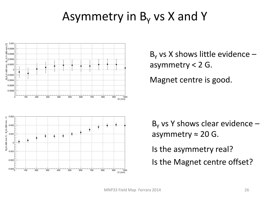 asymmetry in b y vs x and y