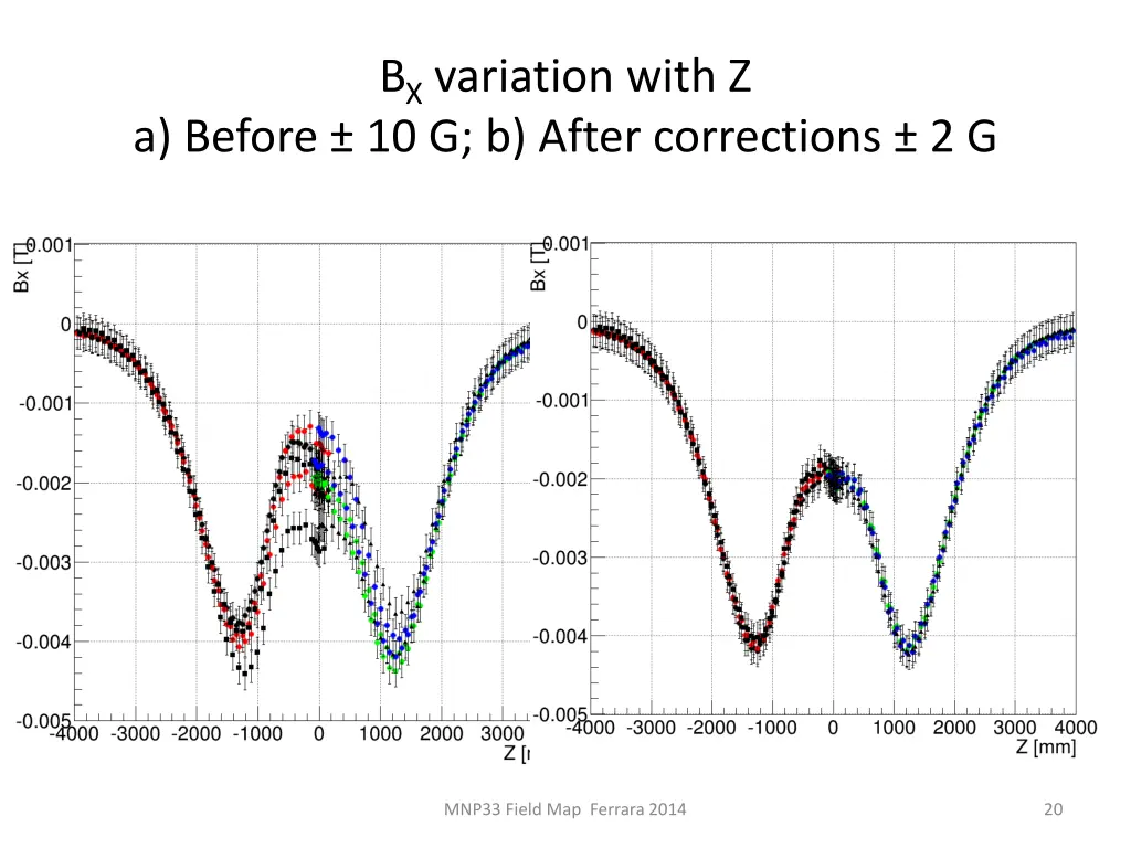 b x variation with z