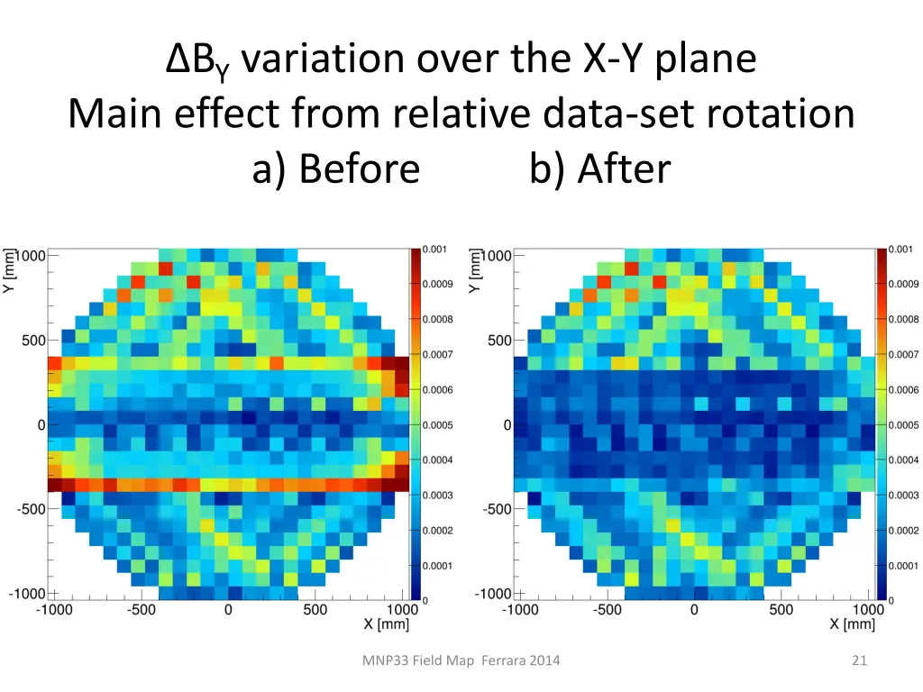 b y variation over the x y plane main effect from