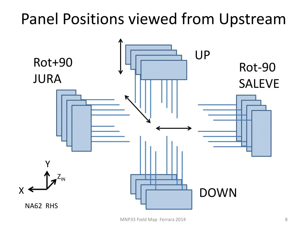 panel positions viewed from upstream