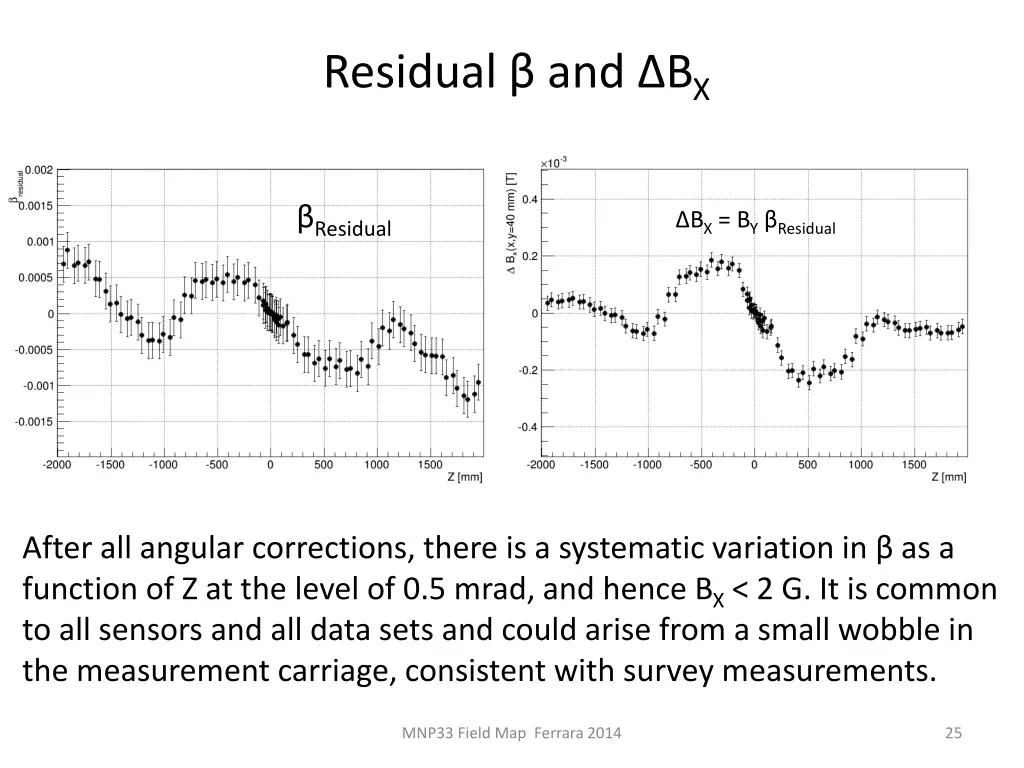 residual and b x