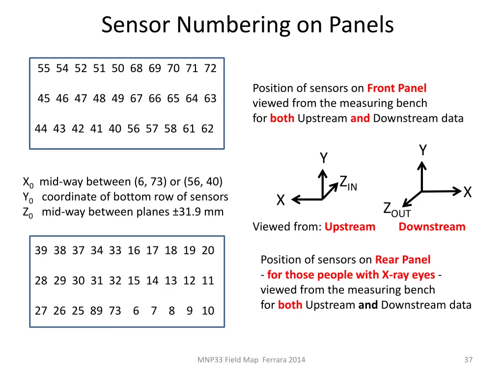 sensor numbering on panels