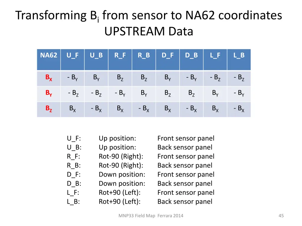 transforming b i from sensor to na62 coordinates