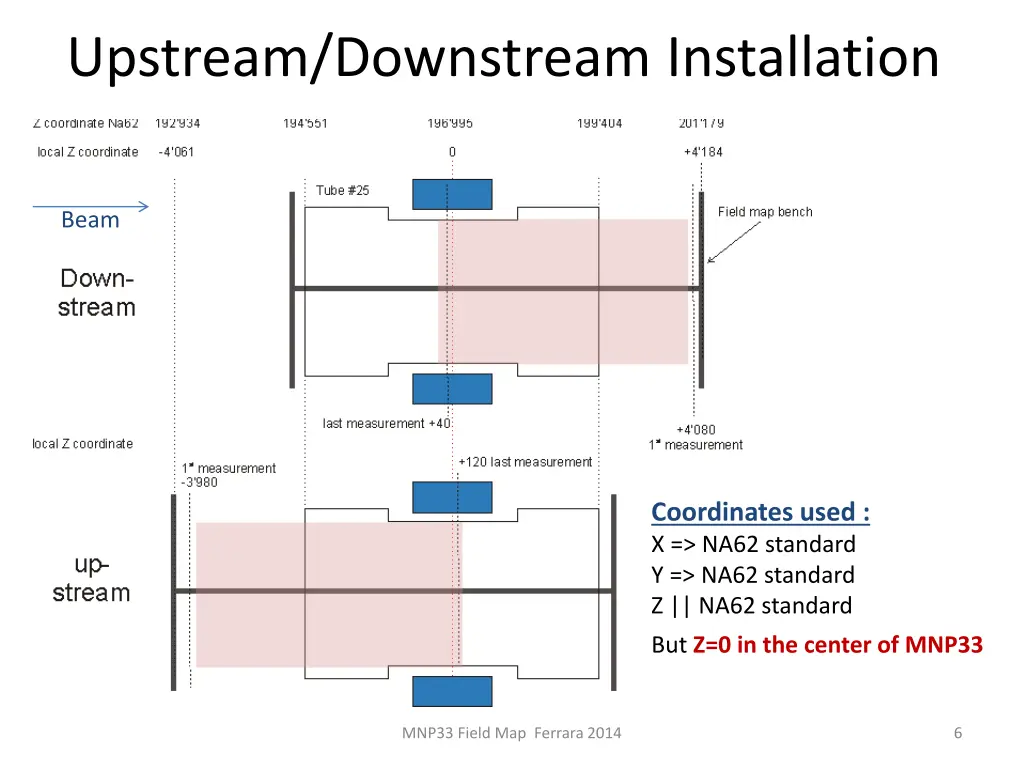 upstream downstream installation