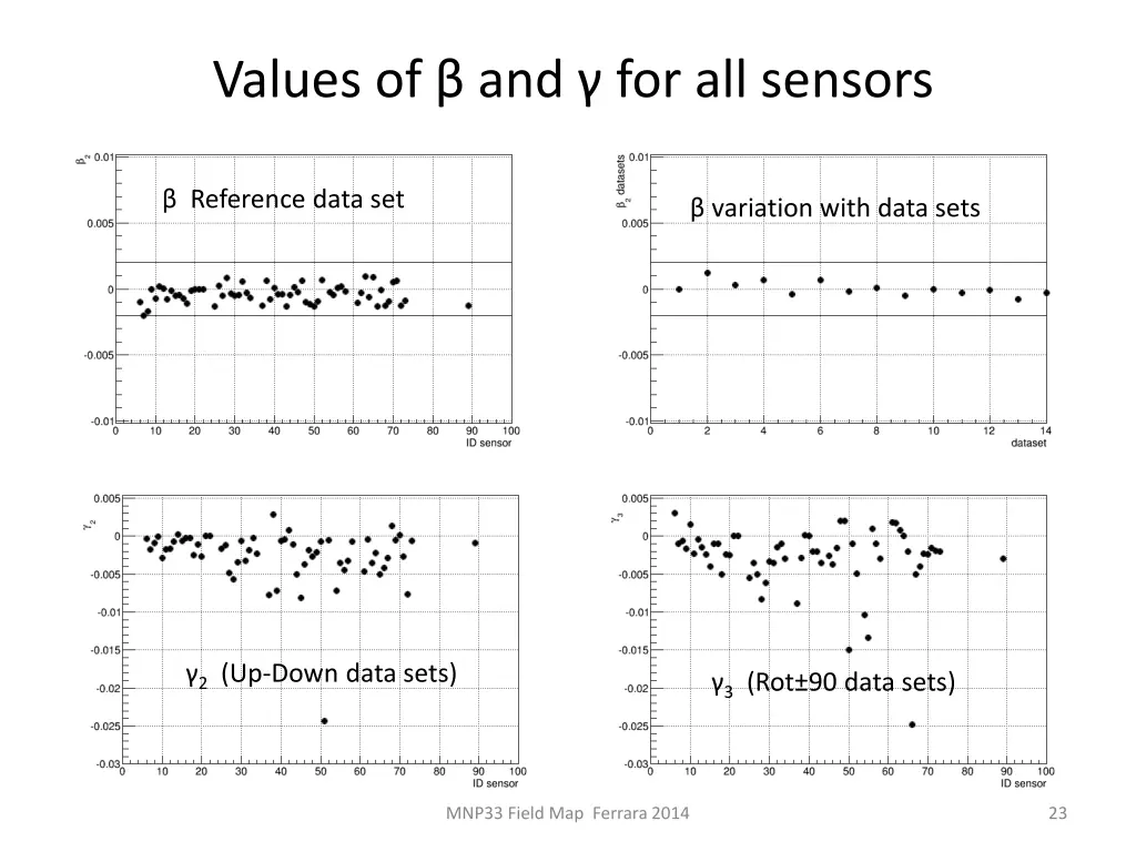 values of and for all sensors